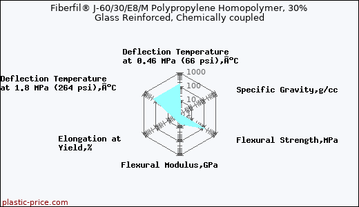 Fiberfil® J-60/30/E8/M Polypropylene Homopolymer, 30% Glass Reinforced, Chemically coupled