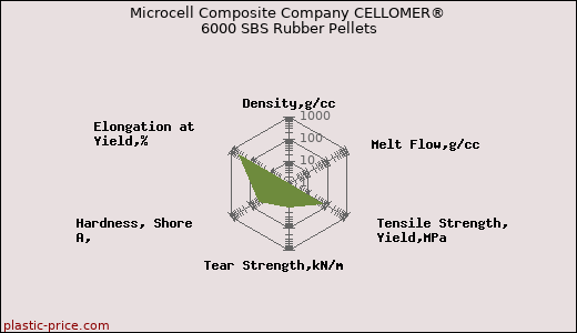 Microcell Composite Company CELLOMER® 6000 SBS Rubber Pellets