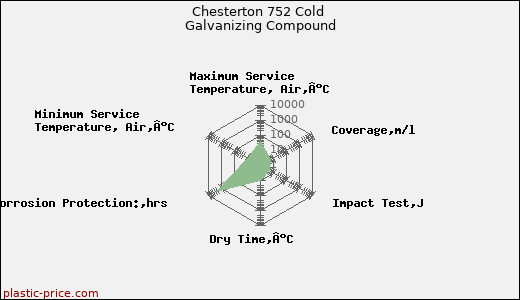 Chesterton 752 Cold Galvanizing Compound