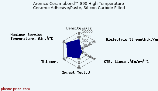 Aremco Ceramabond™ 890 High Temperature Ceramic Adhesive/Paste, Silicon Carbide Filled