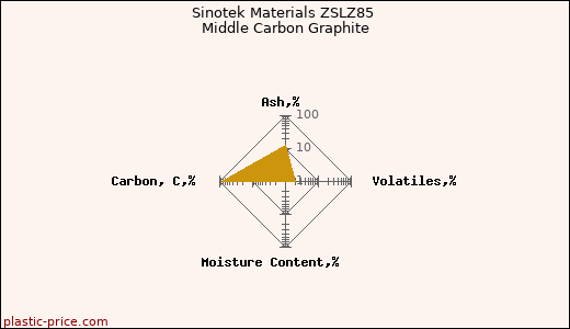 Sinotek Materials ZSLZ85 Middle Carbon Graphite
