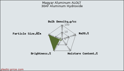 Magyar Aluminum ALOLT 30AF Aluminum Hydroxide
