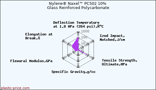 Nylene® Naxel™ PC502 10% Glass Reinforced Polycarbonate