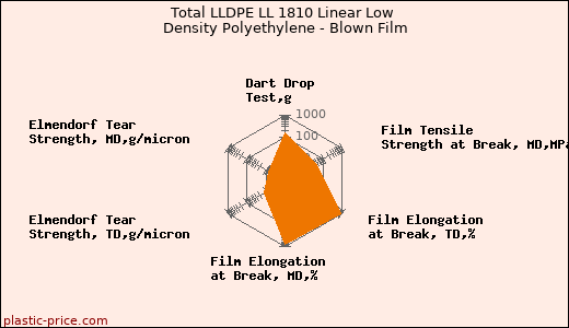 Total LLDPE LL 1810 Linear Low Density Polyethylene - Blown Film