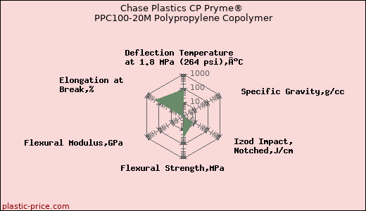 Chase Plastics CP Pryme® PPC100-20M Polypropylene Copolymer