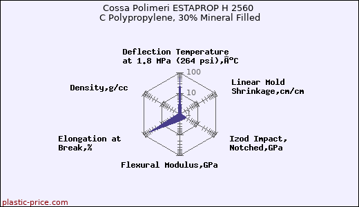 Cossa Polimeri ESTAPROP H 2560 C Polypropylene, 30% Mineral Filled