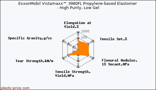 ExxonMobil Vistamaxx™ 3980FL Propylene-based Elastomer - High Purity, Low Gel