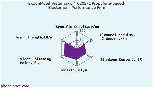 ExxonMobil Vistamaxx™ 6202FL Propylene-based Elastomer - Performance Film