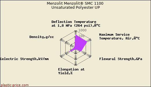 Menzolit Menzolit® SMC 1100 Unsaturated Polyester UP