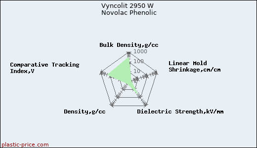 Vyncolit 2950 W Novolac Phenolic