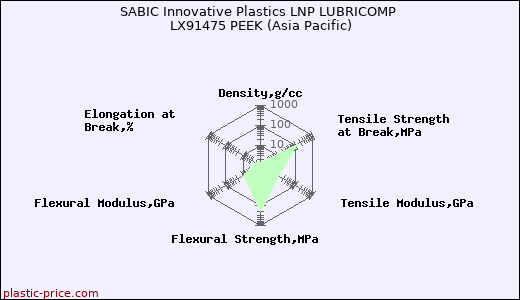 SABIC Innovative Plastics LNP LUBRICOMP LX91475 PEEK (Asia Pacific)