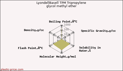 LyondellBasell TPM Tripropylene glycol methyl ether