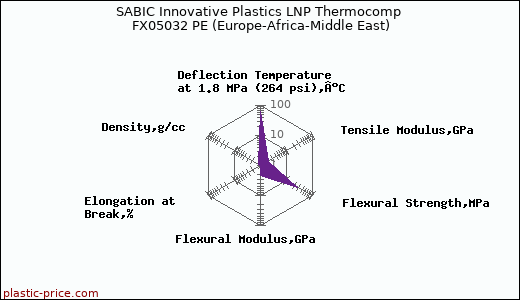 SABIC Innovative Plastics LNP Thermocomp FX05032 PE (Europe-Africa-Middle East)