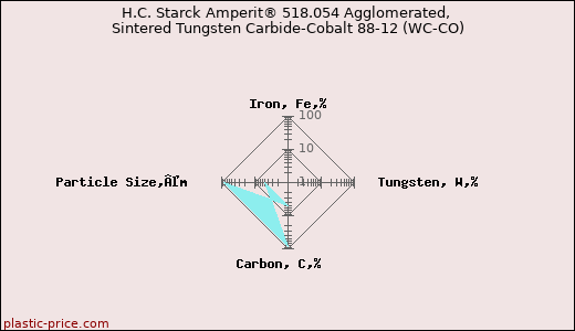 H.C. Starck Amperit® 518.054 Agglomerated, Sintered Tungsten Carbide-Cobalt 88-12 (WC-CO)