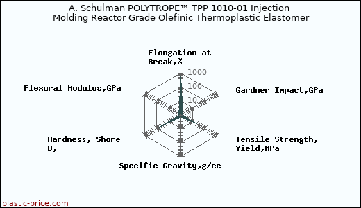 A. Schulman POLYTROPE™ TPP 1010-01 Injection Molding Reactor Grade Olefinic Thermoplastic Elastomer