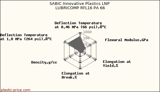 SABIC Innovative Plastics LNP LUBRICOMP RFL16 PA 66