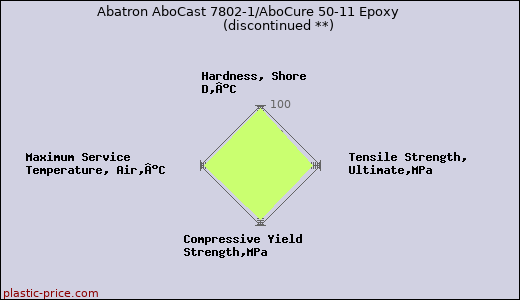 Abatron AboCast 7802-1/AboCure 50-11 Epoxy               (discontinued **)