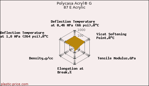Polycasa Acryl® G 87 E Acrylic