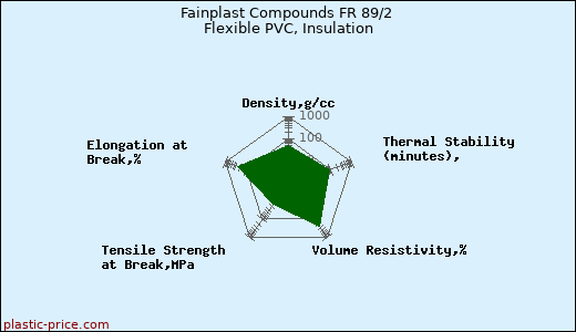 Fainplast Compounds FR 89/2 Flexible PVC, Insulation