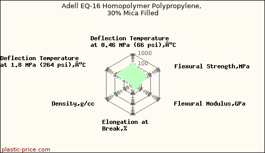 Adell EQ-16 Homopolymer Polypropylene, 30% Mica Filled