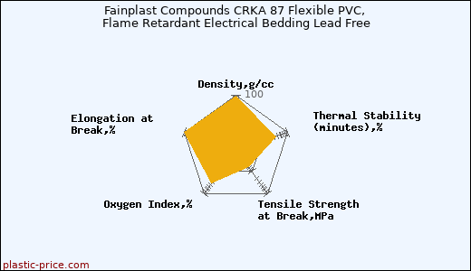 Fainplast Compounds CRKA 87 Flexible PVC, Flame Retardant Electrical Bedding Lead Free