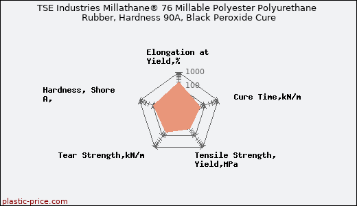 TSE Industries Millathane® 76 Millable Polyester Polyurethane Rubber, Hardness 90A, Black Peroxide Cure