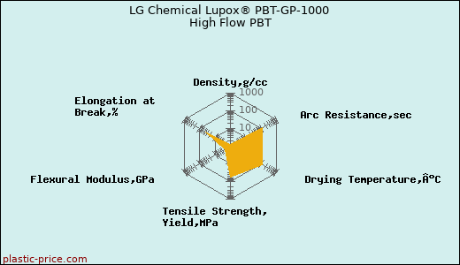 LG Chemical Lupox® PBT-GP-1000 High Flow PBT