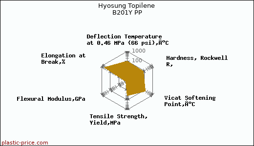 Hyosung Topilene B201Y PP
