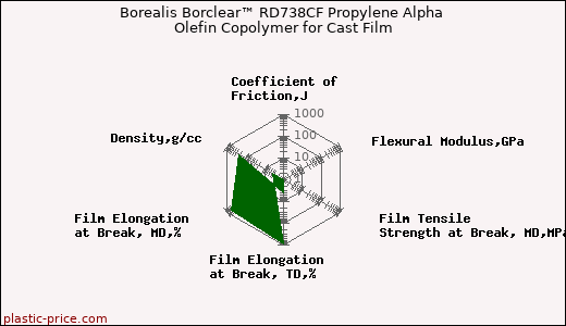 Borealis Borclear™ RD738CF Propylene Alpha Olefin Copolymer for Cast Film