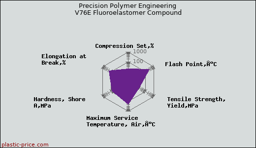 Precision Polymer Engineering V76E Fluoroelastomer Compound