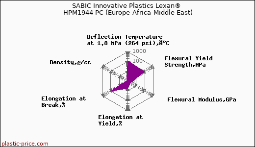 SABIC Innovative Plastics Lexan® HPM1944 PC (Europe-Africa-Middle East)
