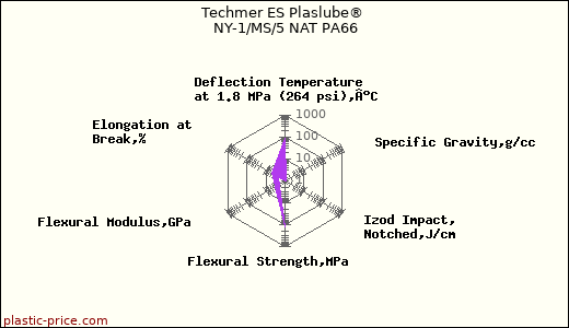 Techmer ES Plaslube® NY-1/MS/5 NAT PA66