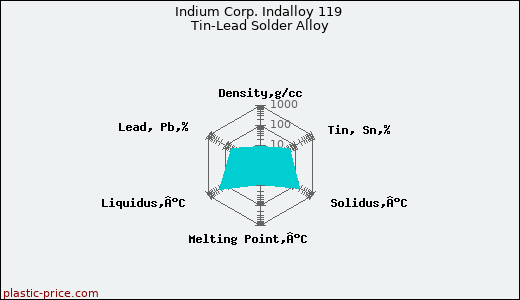 Indium Corp. Indalloy 119 Tin-Lead Solder Alloy