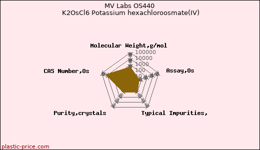 MV Labs OS440 K2OsCl6 Potassium hexachloroosmate(IV)