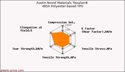 Austin Novel Materials Texalan® 485A Polyester-based TPU