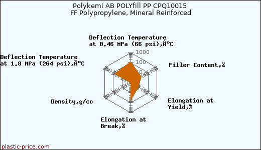 Polykemi AB POLYfill PP CPQ10015 FF Polypropylene, Mineral Reinforced