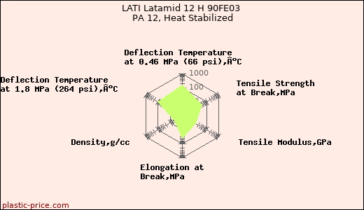 LATI Latamid 12 H 90FE03 PA 12, Heat Stabilized