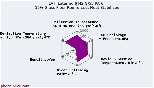 LATI Latamid 6 H2 G/55 PA 6, 55% Glass Fiber Reinforced, Heat Stabilized