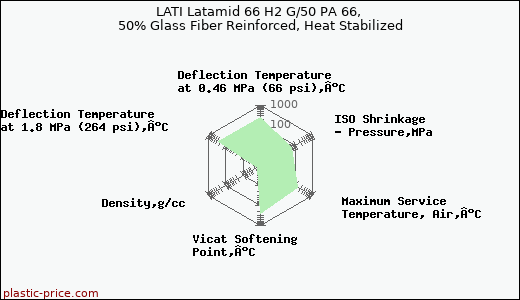 LATI Latamid 66 H2 G/50 PA 66, 50% Glass Fiber Reinforced, Heat Stabilized