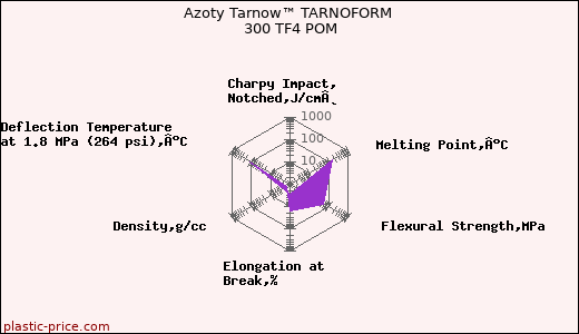 Azoty Tarnow™ TARNOFORM 300 TF4 POM