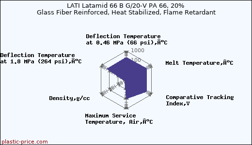 LATI Latamid 66 B G/20-V PA 66, 20% Glass Fiber Reinforced, Heat Stabilized, Flame Retardant