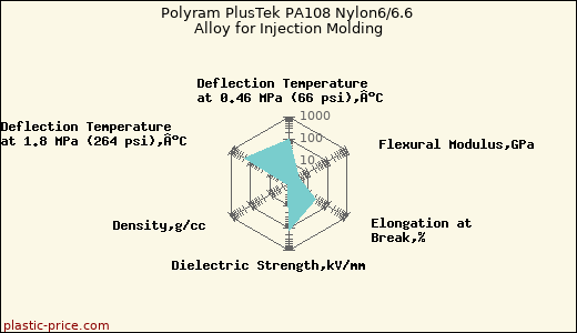 Polyram PlusTek PA108 Nylon6/6.6 Alloy for Injection Molding