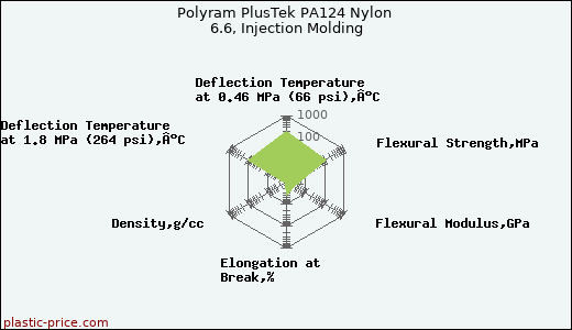 Polyram PlusTek PA124 Nylon 6.6, Injection Molding