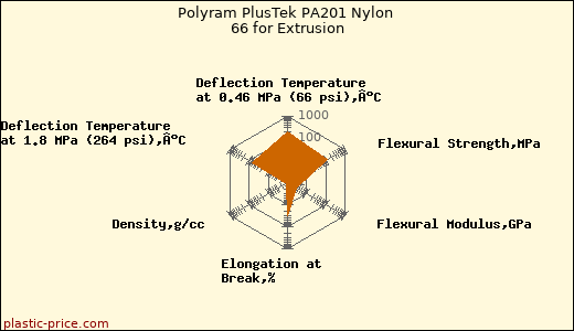 Polyram PlusTek PA201 Nylon 66 for Extrusion