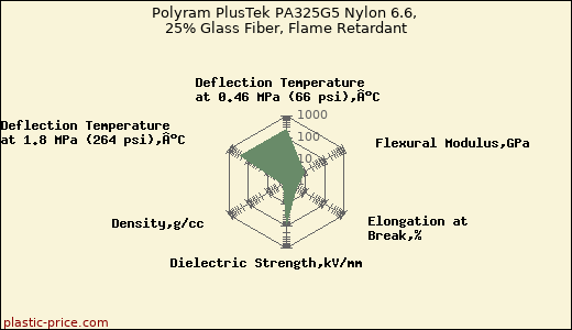Polyram PlusTek PA325G5 Nylon 6.6, 25% Glass Fiber, Flame Retardant