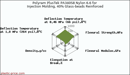 Polyram PlusTek PA340S8 Nylon 6.6 for Injection Molding, 40% Glass-beads Reinforced