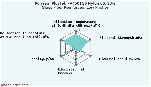 Polyram PlusTek PA4501G6 Nylon 66, 30% Glass Fiber Reinforced, Low Friction