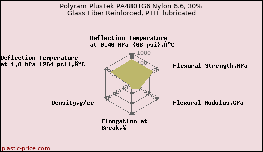 Polyram PlusTek PA4801G6 Nylon 6.6, 30% Glass Fiber Reinforced, PTFE lubricated