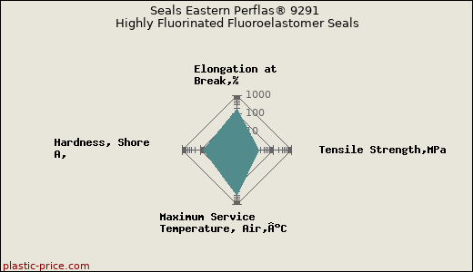 Seals Eastern Perflas® 9291 Highly Fluorinated Fluoroelastomer Seals