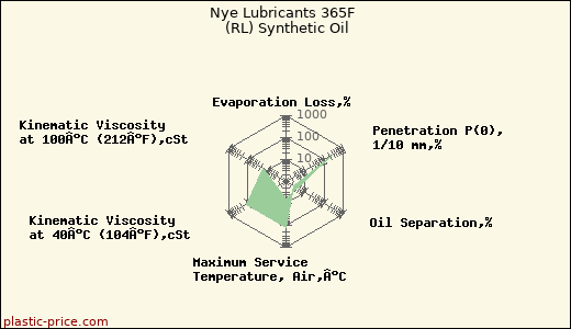 Nye Lubricants 365F  (RL) Synthetic Oil
